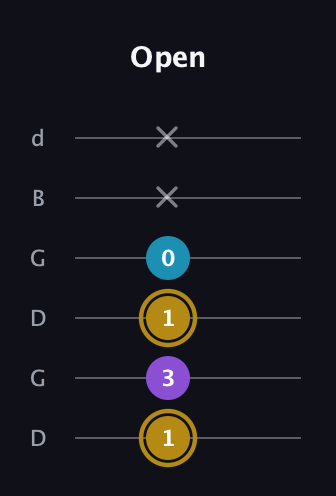D♯ Major guitar tab — Open (1 3 1 0 x x) in Open G Tuning (DGDGBD)