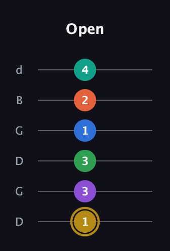 D♯ Minor 11th Sharp 13th guitar tab — Open (1 3 3 1 2 4) in Open G Tuning (DGDGBD)