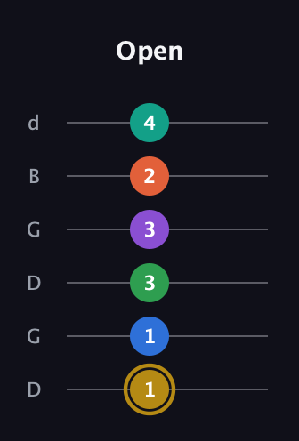 D♯ Minor 11th Sharp 13th guitar tab — Open (1 1 3 3 2 4) in Open G Tuning (DGDGBD)