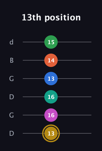 D♯ Minor 11th Sharp 5th guitar tab — 13th position (13 16 16 13 14 15) in Open G Tuning (DGDGBD)