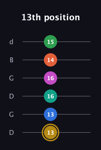 D♯ Minor 11th Sharp 5th guitar tab — 13th position (13 13 16 16 14 15) in Open G Tuning (DGDGBD)