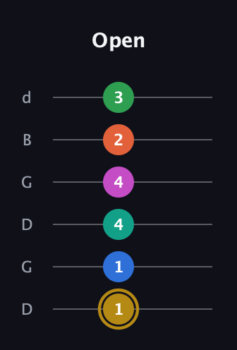 D♯ Minor 11th Sharp 5th guitar tab — Open (1 1 4 4 2 3) in Open G Tuning (DGDGBD)