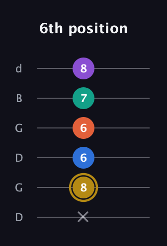 D♯ Minor 11th Sharp 9th guitar tab — 6th position (x 8 6 6 7 8) in Open G Tuning (DGDGBD)
