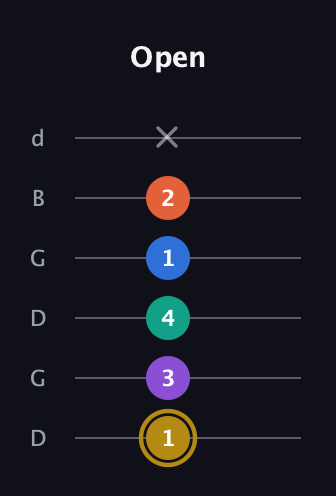 D♯ Minor 11th Sharp 9th guitar tab — Open (1 3 4 1 2 x) in Open G Tuning (DGDGBD)