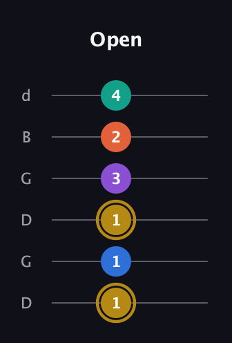 D♯ Minor 11th Sharp 9th guitar tab — Open (1 1 1 3 2 4) in Open G Tuning (DGDGBD)