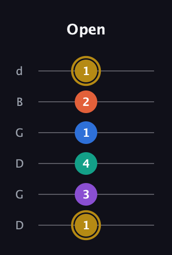 D♯ Minor 11th Sharp 9th guitar tab — Open (1 3 4 1 2 1) in Open G Tuning (DGDGBD)