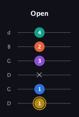 D♯ Minor 11th Sharp 9th guitar tab — Open (1 1 x 3 2 4) in Open G Tuning (DGDGBD)