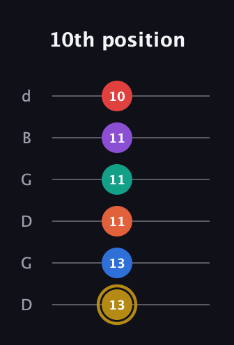 D♯ Minor 13th Sharp 9th guitar tab — 10th position (13 13 11 11 11 10) in Open G Tuning (DGDGBD)