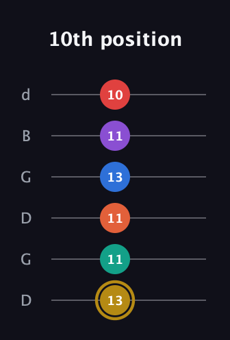 D♯ Minor 13th Sharp 9th guitar tab — 10th position (13 11 11 13 11 10) in Open G Tuning (DGDGBD)