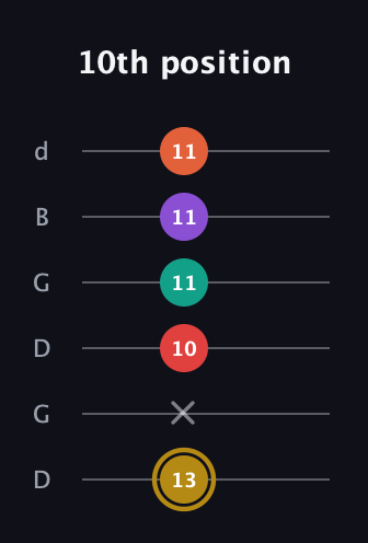 D♯ Minor 6th Sharp 13th guitar tab — 10th position (13 x 10 11 11 11) in Open G Tuning (DGDGBD)