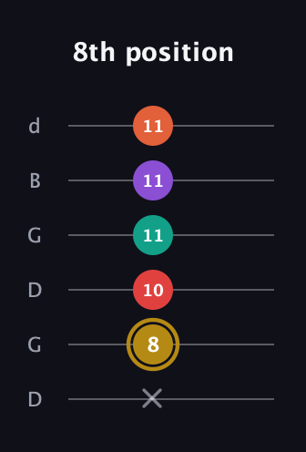 D♯ Minor 6th Sharp 13th guitar tab — 8th position (x 8 10 11 11 11) in Open G Tuning (DGDGBD)