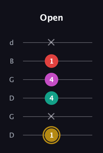 D♯ Minor 6th Sharp 5th guitar tab — Open (1 x 4 4 1 x) in Open G Tuning (DGDGBD)