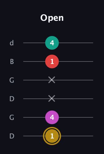 D♯ Minor 6th Sharp 5th guitar tab — Open (1 4 x x 1 4) in Open G Tuning (DGDGBD)