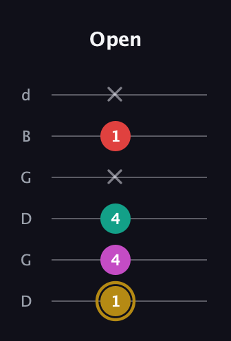 D♯ Minor 6th Sharp 5th guitar tab — Open (1 4 4 x 1 x) in Open G Tuning (DGDGBD)