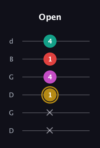 D♯ Minor 6th Sharp 5th guitar tab — Open (x x 1 4 1 4) in Open G Tuning (DGDGBD)