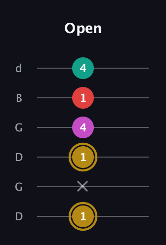 D♯ Minor 6th Sharp 5th guitar tab — Open (1 x 1 4 1 4) in Open G Tuning (DGDGBD)