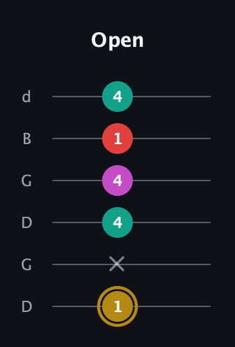 D♯ Minor 6th Sharp 5th guitar tab — Open (1 x 4 4 1 4) in Open G Tuning (DGDGBD)