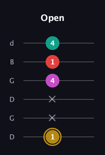 D♯ Minor 6th Sharp 5th guitar tab — Open (1 x x 4 1 4) in Open G Tuning (DGDGBD)