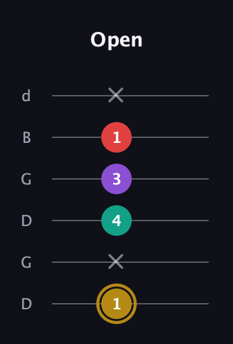 D♯ Minor 6th Sharp 9th guitar tab — Open (1 x 4 3 1 x) in Open G Tuning (DGDGBD)