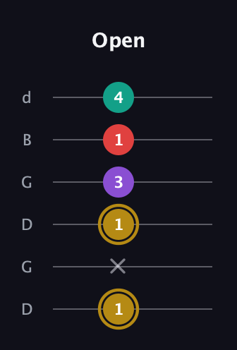 D♯ Minor 6th Sharp 9th guitar tab — Open (1 x 1 3 1 4) in Open G Tuning (DGDGBD)
