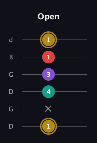 D♯ Minor 6th Sharp 9th guitar tab — Open (1 x 4 3 1 1) in Open G Tuning (DGDGBD)