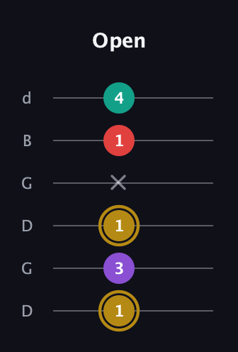 D♯ Minor 6th Sharp 9th guitar tab — Open (1 3 1 x 1 4) in Open G Tuning (DGDGBD)