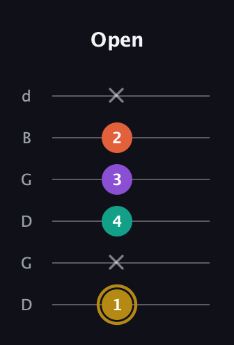 D♯ Minor 7th Sharp 13th guitar tab — Open (1 x 4 3 2 x) in Open G Tuning (DGDGBD)