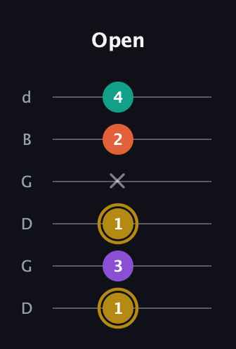 D♯ Minor 7th Sharp 13th guitar tab — Open (1 3 1 x 2 4) in Open G Tuning (DGDGBD)