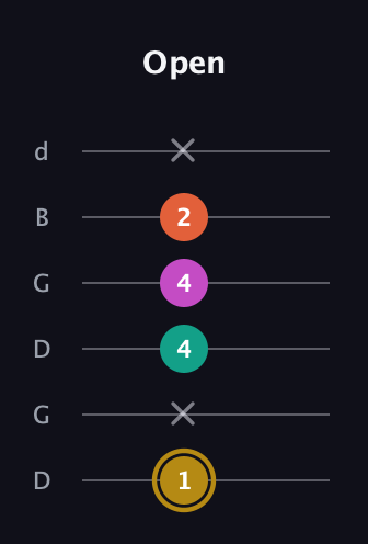 D♯ Minor 7th Sharp 5th guitar tab — Open (1 x 4 4 2 x) in Open G Tuning (DGDGBD)