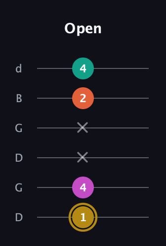 D♯ Minor 7th Sharp 5th guitar tab — Open (1 4 x x 2 4) in Open G Tuning (DGDGBD)