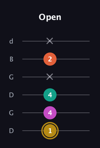 D♯ Minor 7th Sharp 5th guitar tab — Open (1 4 4 x 2 x) in Open G Tuning (DGDGBD)