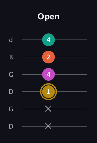 D♯ Minor 7th Sharp 5th guitar tab — Open (x x 1 4 2 4) in Open G Tuning (DGDGBD)