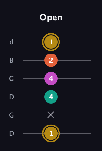 D♯ Minor 7th Sharp 5th guitar tab — Open (1 x 4 4 2 1) in Open G Tuning (DGDGBD)