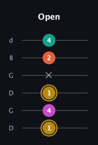 D♯ Minor 7th Sharp 5th guitar tab — Open (1 4 1 x 2 4) in Open G Tuning (DGDGBD)