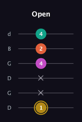 D♯ Minor 7th Sharp 5th guitar tab — Open (1 x x 4 2 4) in Open G Tuning (DGDGBD)