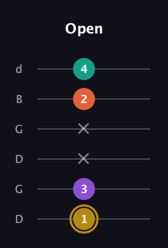 D♯ Minor 7th Sharp 9th guitar tab — Open (1 3 x x 2 4) in Open G Tuning (DGDGBD)
