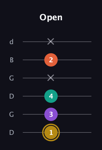 D♯ Minor 7th Sharp 9th guitar tab — Open (1 3 4 x 2 x) in Open G Tuning (DGDGBD)