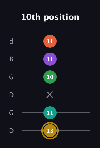 D♯ Minor 9th Sharp 13th guitar tab — 10th position (13 11 x 10 11 11) in Open G Tuning (DGDGBD)