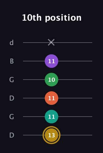 D♯ Minor 9th Sharp 13th guitar tab — 10th position (13 11 11 10 11 x) in Open G Tuning (DGDGBD)