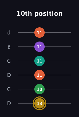 D♯ Minor 9th Sharp 13th guitar tab — 10th position (13 10 11 11 11 11) in Open G Tuning (DGDGBD)