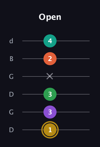 D♯ Minor 9th Sharp 13th guitar tab — Open (1 3 3 x 2 4) in Open G Tuning (DGDGBD)