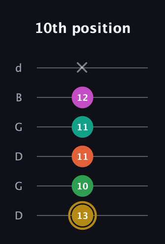 D♯ Minor 9th Sharp 5th guitar tab — 10th position (13 10 11 11 12 x) in Open G Tuning (DGDGBD)