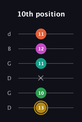 D♯ Minor 9th Sharp 5th guitar tab — 10th position (13 10 x 11 12 11) in Open G Tuning (DGDGBD)