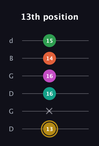 D♯ Minor 9th Sharp 5th guitar tab — 13th position (13 x 16 16 14 15) in Open G Tuning (DGDGBD)