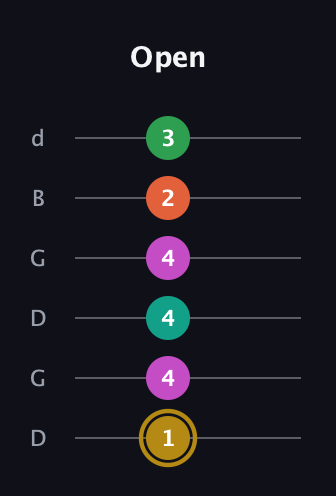 D♯ Minor 9th Sharp 5th guitar tab — Open (1 4 4 4 2 3) in Open G Tuning (DGDGBD)
