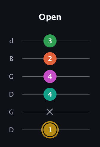D♯ Minor 9th Sharp 5th guitar tab — Open (1 x 4 4 2 3) in Open G Tuning (DGDGBD)