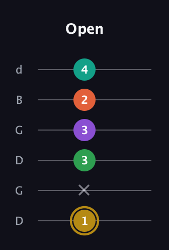 D♯ Minor 9th guitar tab — Open (1 x 3 3 2 4) in Open G Tuning (DGDGBD)