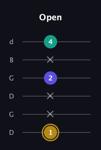 D♯ Minor Flat 5th guitar tab — Open (1 x x 2 x 4) in Open G Tuning (DGDGBD)