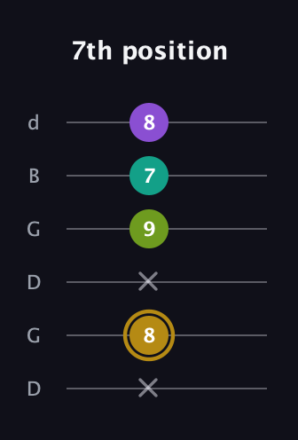 D♯ Minor Flat 9th guitar tab — 7th position (x 8 x 9 7 8) in Open G Tuning (DGDGBD)