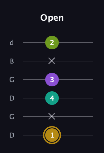 D♯ Minor Flat 9th guitar tab — Open (1 x 4 3 x 2) in Open G Tuning (DGDGBD)